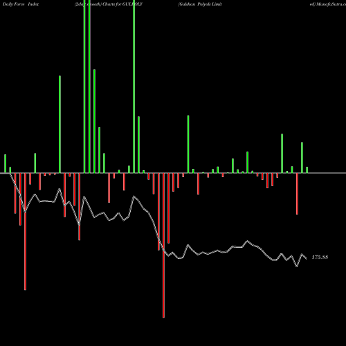 Force Index chart Gulshan Polyols Limited GULPOLY share NSE Stock Exchange 