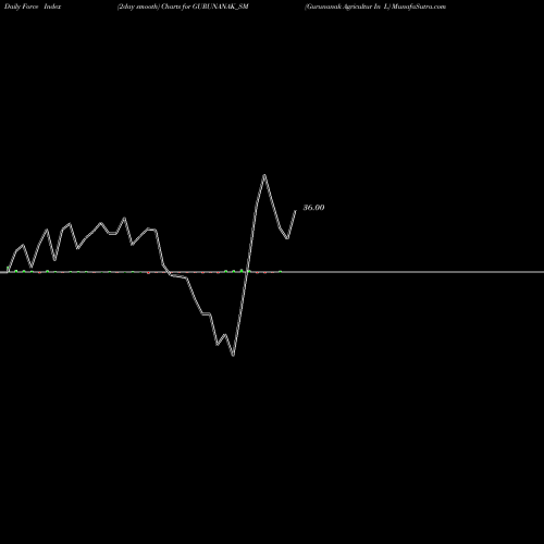 Force Index chart Gurunanak Agricultur In L GURUNANAK_SM share NSE Stock Exchange 