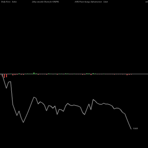 Force Index chart GVK Power & Infrastructure Limited GVKPIL share NSE Stock Exchange 