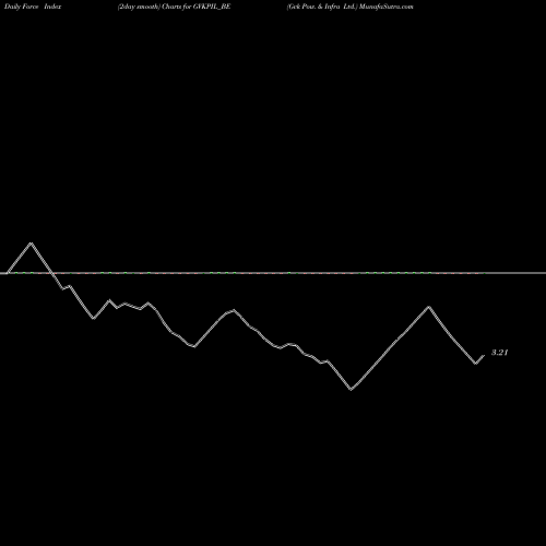 Force Index chart Gvk Pow. & Infra Ltd. GVKPIL_BE share NSE Stock Exchange 