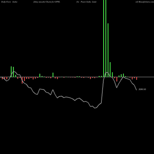 Force Index chart Ge Power India Limited GVPIL share NSE Stock Exchange 
