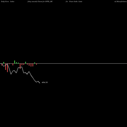 Force Index chart Ge Power India Limited GVPIL_BE share NSE Stock Exchange 