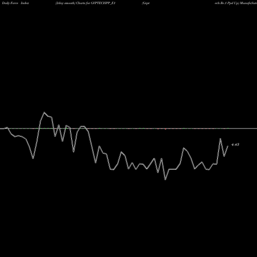 Force Index chart Gvptech Re.1 Ppd Up GVPTECHPP_E1 share NSE Stock Exchange 