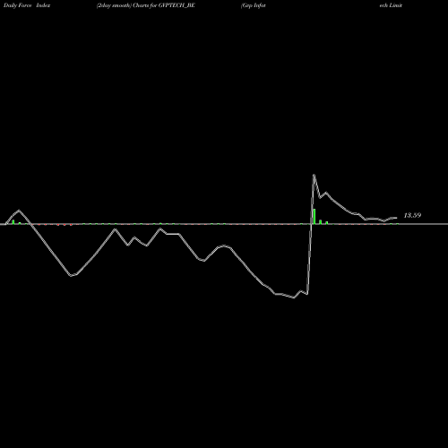 Force Index chart Gvp Infotech Limited GVPTECH_BE share NSE Stock Exchange 