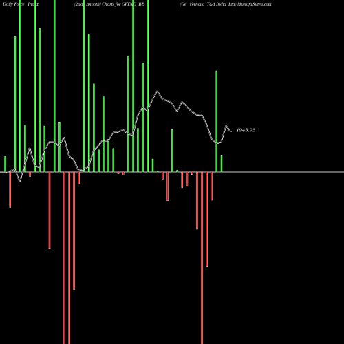 Force Index chart Ge Vernova T&d India Ltd GVTND_BE share NSE Stock Exchange 