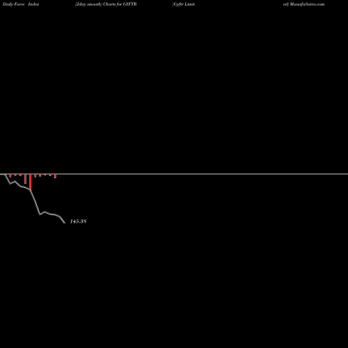 Force Index chart Gyftr Limited GYFTR share NSE Stock Exchange 