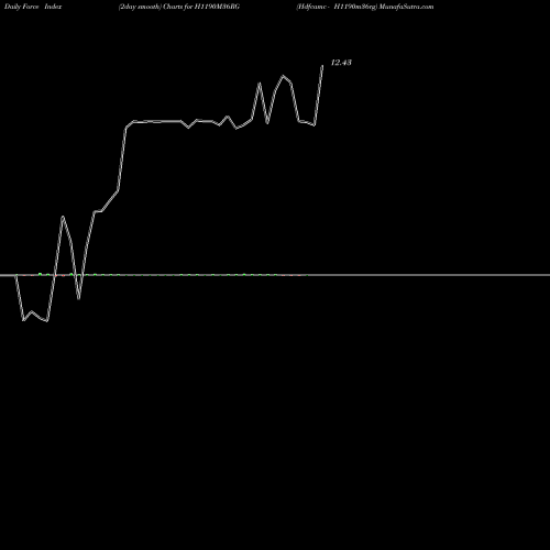 Force Index chart Hdfcamc - H1190m36rg H1190M36RG share NSE Stock Exchange 