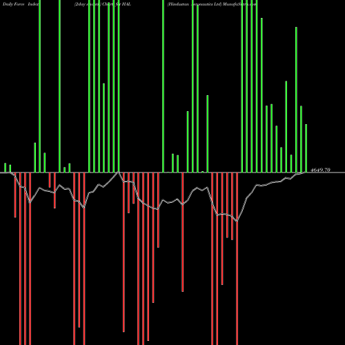 Force Index chart Hindustan Aeronautics Ltd HAL share NSE Stock Exchange 
