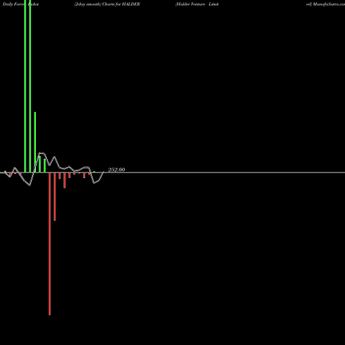 Force Index chart Halder Venture Limited HALDER share NSE Stock Exchange 
