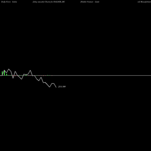 Force Index chart Halder Venture Limited HALDER_BE share NSE Stock Exchange 
