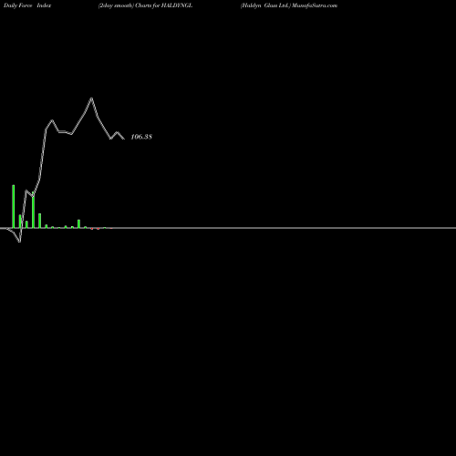 Force Index chart Haldyn Glass Ltd. HALDYNGL share NSE Stock Exchange 