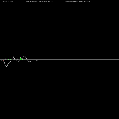 Force Index chart Haldyn Glass Ltd. HALDYNGL_BE share NSE Stock Exchange 