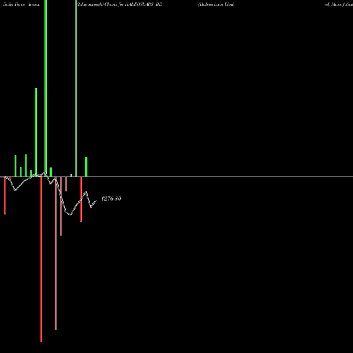 Force Index chart Haleos Labs Limited HALEOSLABS_BE share NSE Stock Exchange 