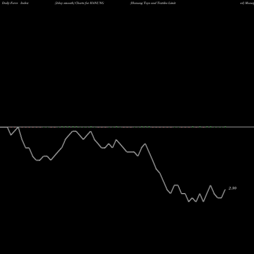 Force Index chart Hanung Toys And Textiles Limited HANUNG share NSE Stock Exchange 