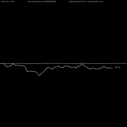 Force Index chart Happiest Minds Techno Ltd HAPPSTMNDS share NSE Stock Exchange 