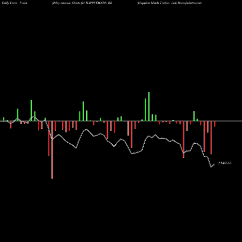 Force Index chart Happiest Minds Techno Ltd HAPPSTMNDS_BE share NSE Stock Exchange 