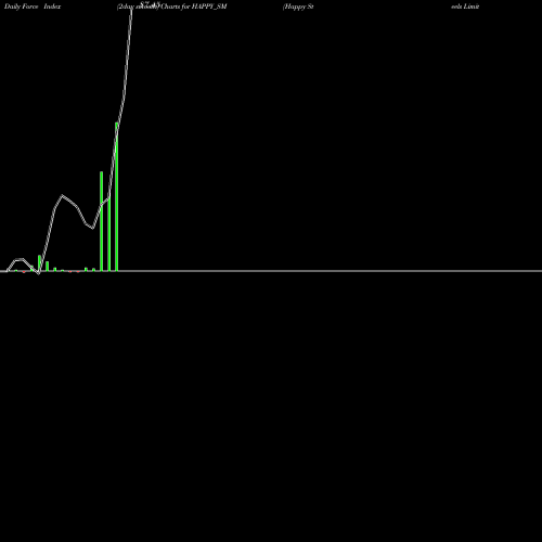 Force Index chart Happy Steels Limited HAPPY_SM share NSE Stock Exchange 