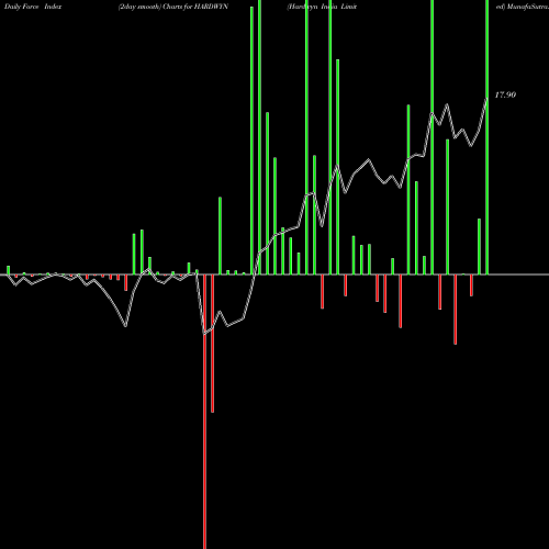 Force Index chart Hardwyn India Limited HARDWYN share NSE Stock Exchange 