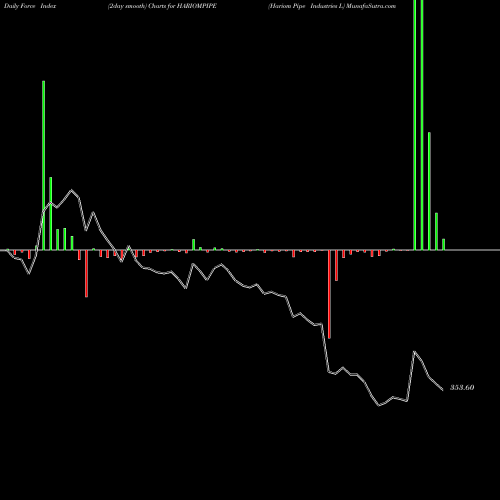 Force Index chart Hariom Pipe Industries L HARIOMPIPE share NSE Stock Exchange 