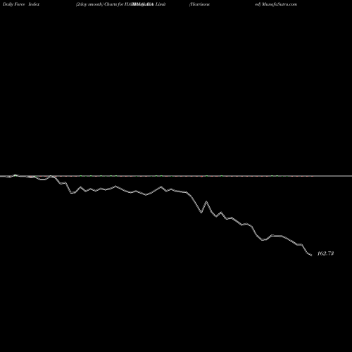 Force Index chart Harrisons  Malayalam Limited HARRMALAYA share NSE Stock Exchange 