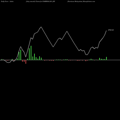 Force Index chart Harrisons Malayalam HARRMALAYA_BE share NSE Stock Exchange 