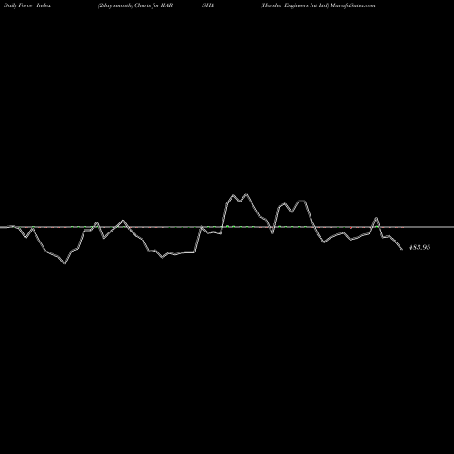 Force Index chart Harsha Engineers Int Ltd HARSHA share NSE Stock Exchange 