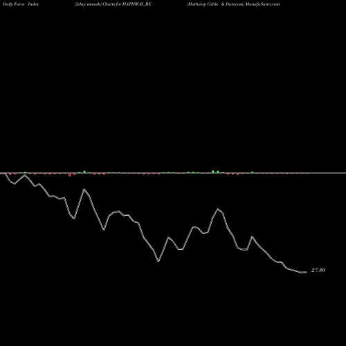 Force Index chart Hathway Cable & Datacom HATHWAY_BE share NSE Stock Exchange 