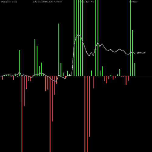 Force Index chart Hatsun Agro Product Limited HATSUN share NSE Stock Exchange 