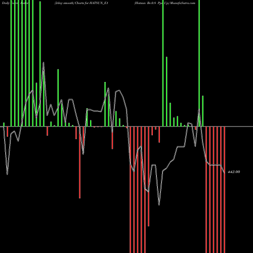 Force Index chart Hatsun Re.0.8 Ppd Up HATSUN_E1 share NSE Stock Exchange 