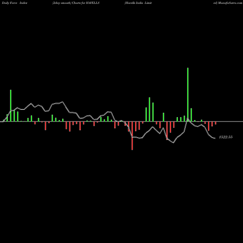 Force Index chart Havells India Limited HAVELLS share NSE Stock Exchange 