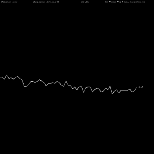 Force Index chart Sri Havisha Hosp & Infr L HAVISHA_BE share NSE Stock Exchange 