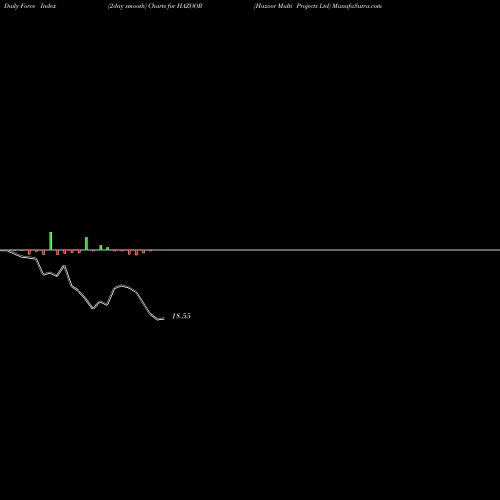 Force Index chart Hazoor Multi Projects Ltd HAZOOR share NSE Stock Exchange 