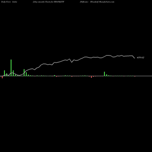 Force Index chart Hdfcamc - Hbanketf HBANKETF share NSE Stock Exchange 