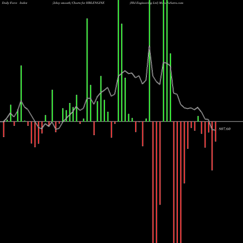 Force Index chart Hbl Engineering Ltd HBLENGINE share NSE Stock Exchange 