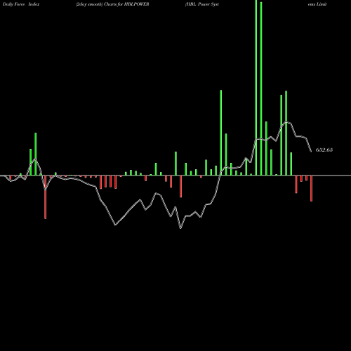 Force Index chart HBL Power Systems Limited HBLPOWER share NSE Stock Exchange 