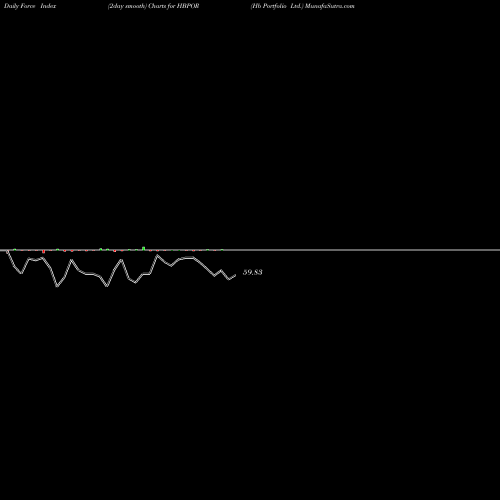 Force Index chart Hb Portfolio Ltd. HBPOR share NSE Stock Exchange 