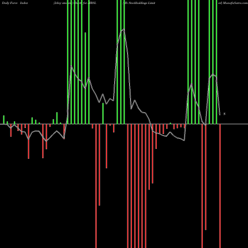 Force Index chart Hb Stockholdings Limited HBSL share NSE Stock Exchange 