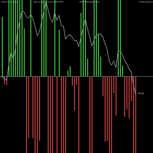 Force Index chart HB Stockholdings Limited HBSTOCK share NSE Stock Exchange 
