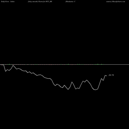 Force Index chart Hindustan Construc HCC_BE share NSE Stock Exchange 