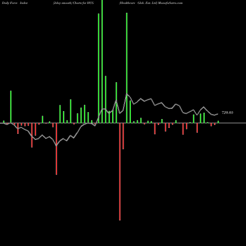 Force Index chart Healthcare Glob. Ent. Ltd HCG share NSE Stock Exchange 