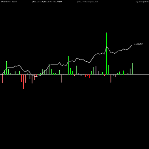 Force Index chart HCL Technologies Limited HCLTECH share NSE Stock Exchange 
