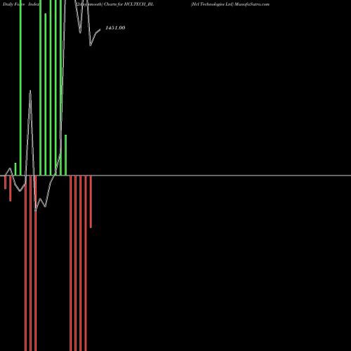 Force Index chart Hcl Technologies Ltd HCLTECH_BL share NSE Stock Exchange 