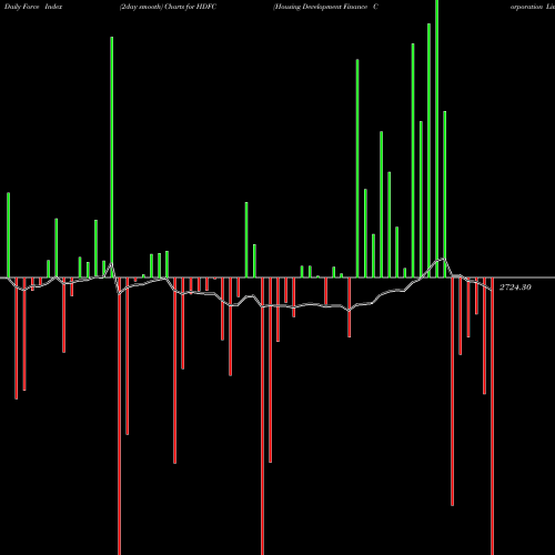 Force Index chart Housing Development Finance Corporation Limited HDFC share NSE Stock Exchange 