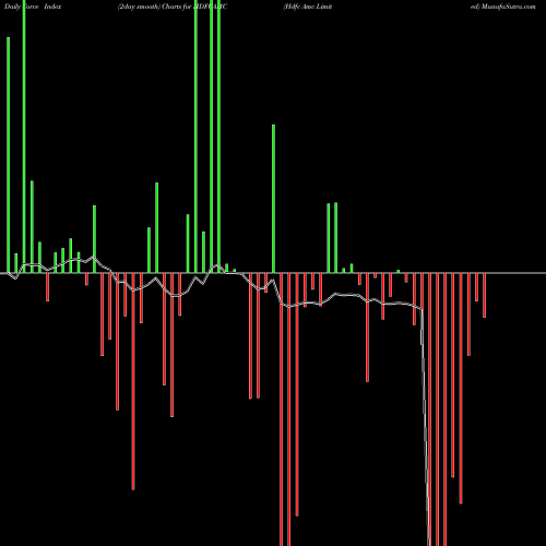 Force Index chart Hdfc Amc Limited HDFCAMC share NSE Stock Exchange 