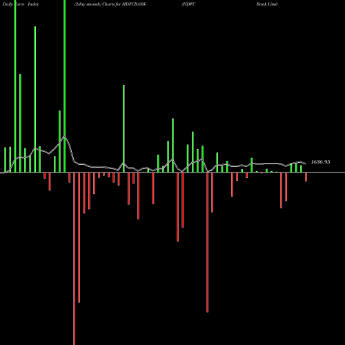 Force Index chart HDFC Bank Limited HDFCBANK share NSE Stock Exchange 