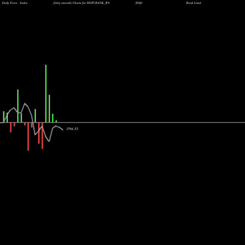 Force Index chart Hdfc Bank Limited HDFCBANK_W3 share NSE Stock Exchange 