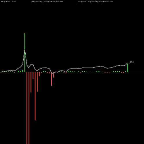 Force Index chart Hdfcamc - Hdfcbse500 HDFCBSE500 share NSE Stock Exchange 