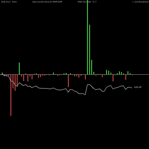 Force Index chart Hdfc Stand Life In Co Ltd HDFCLIFE share NSE Stock Exchange 