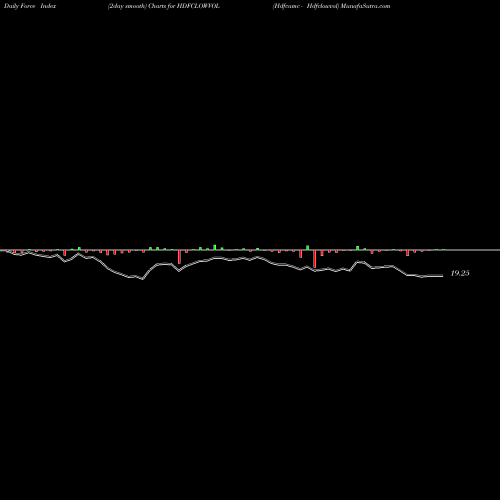 Force Index chart Hdfcamc - Hdfclowvol HDFCLOWVOL share NSE Stock Exchange 