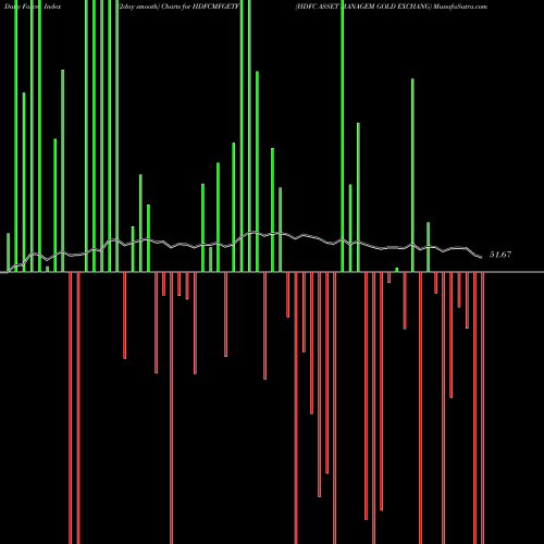 Force Index chart HDFC ASSET MANAGEM GOLD EXCHANG HDFCMFGETF share NSE Stock Exchange 
